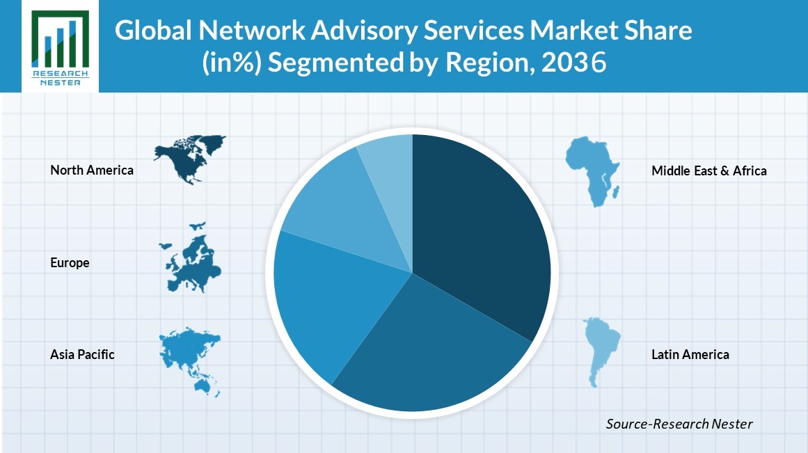 Network-Advisory-Services-Market-Share (1)